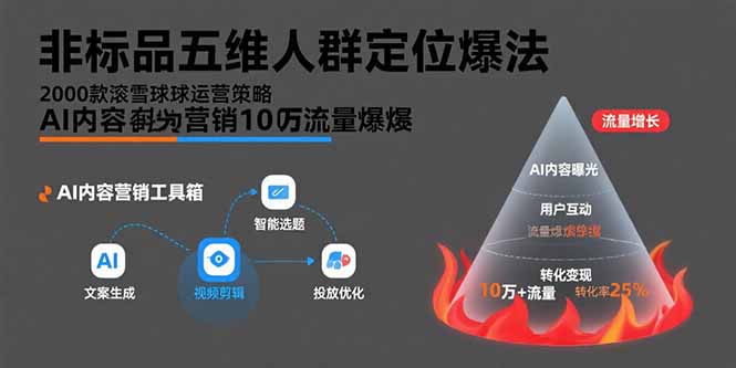 （15619期）非标品五维人群定位法，2000款滚雪球运营策略，AI内容营销10万流量引爆-零界教育