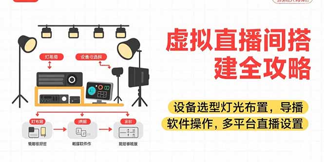 （15404期）虚拟直播间搭建全攻略，设备选型灯光布置，导播软件操作，多平台直播设置-零界教育